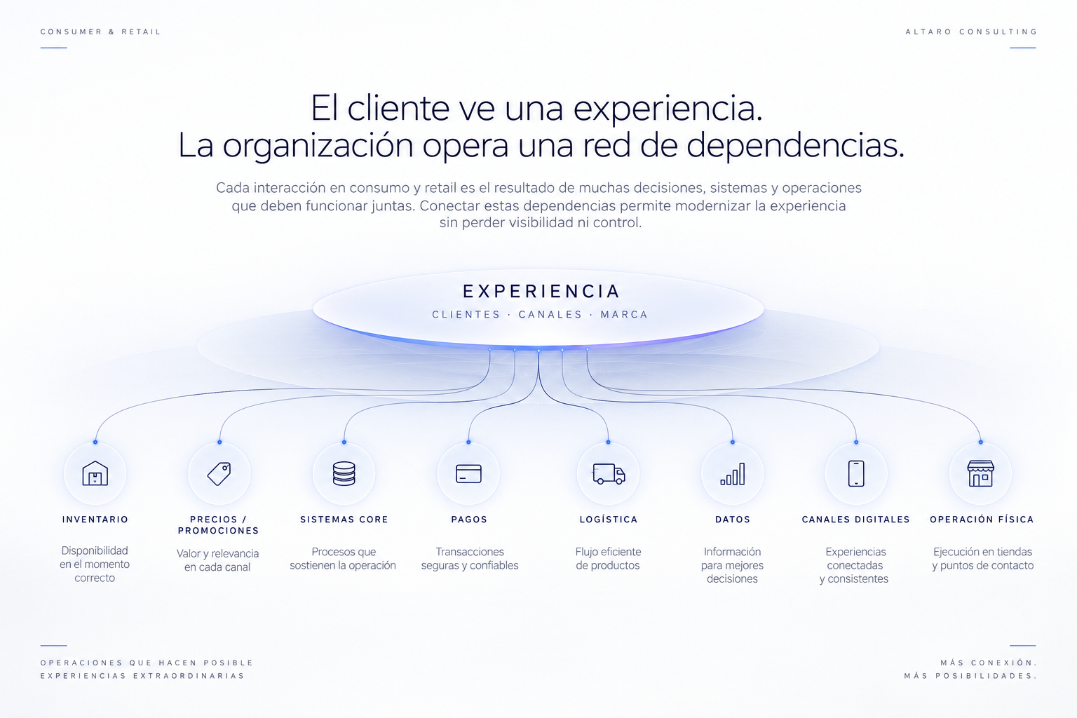 Diagrama de una experiencia visible sostenida por inventario, precios y promociones, sistemas core, pagos, logística, datos, canales digitales y operación física.