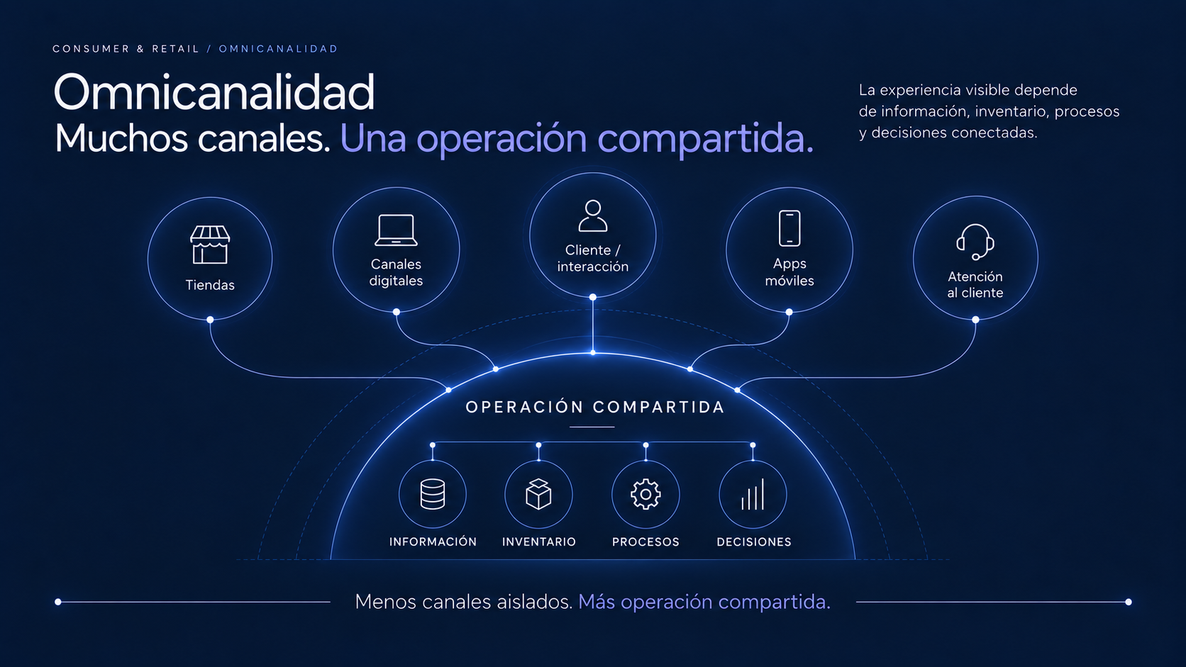Diagrama de múltiples canales e interacciones conectados por una operación compartida basada en información, inventario, procesos y decisiones.