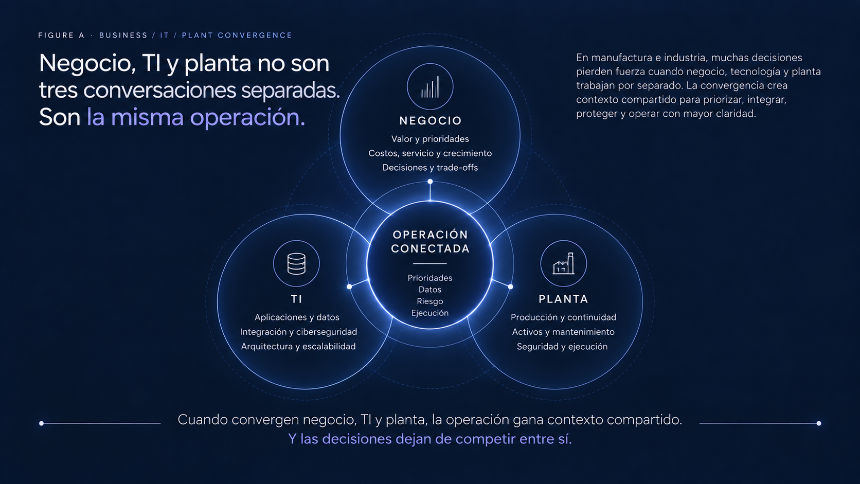 Diagrama de convergencia entre Negocio, TI y Planta alrededor de una operación compartida.