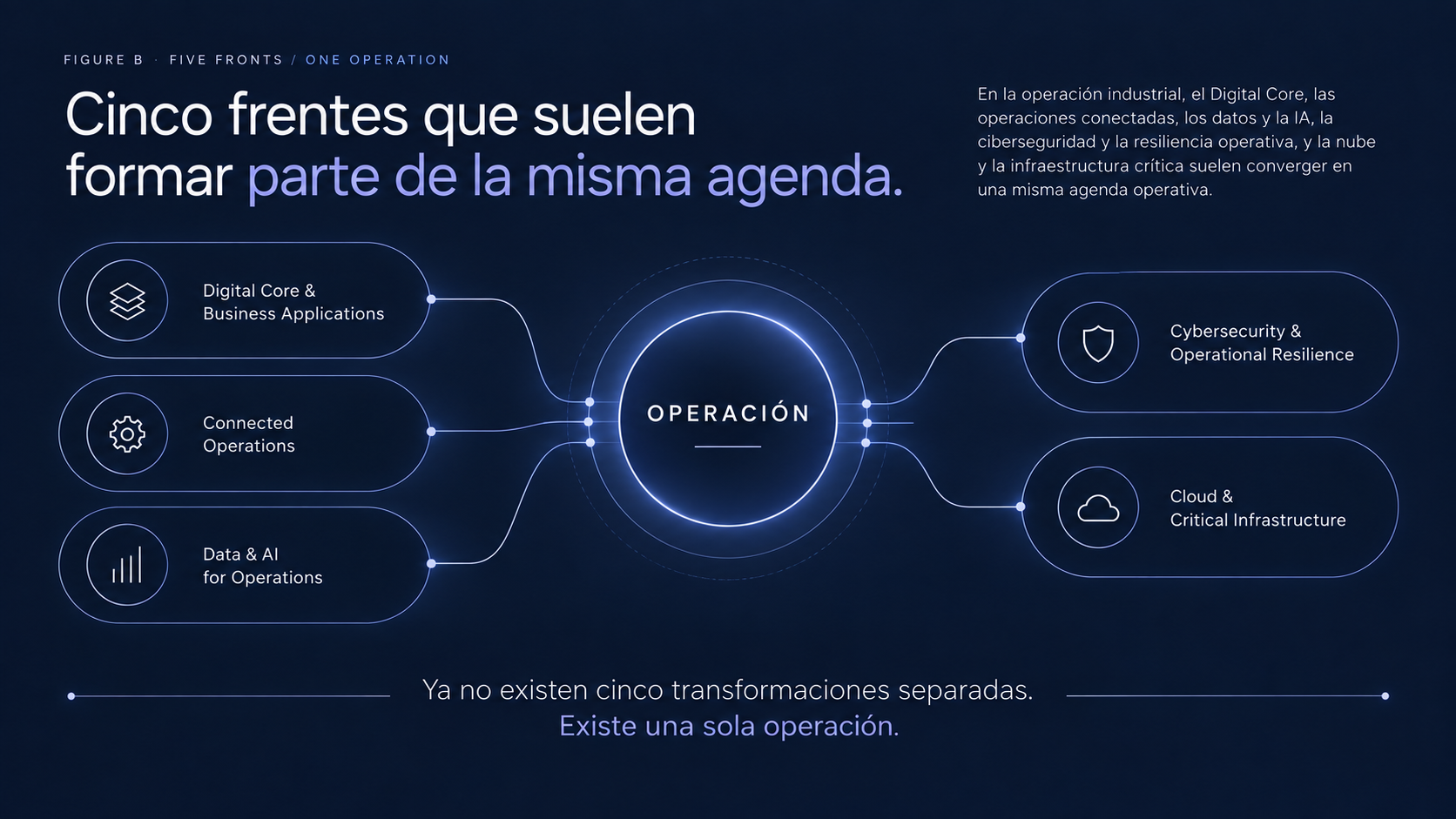 Diagrama de cinco frentes —Digital Core, Connected Operations, Data & AI, Cybersecurity and Operational Resilience, y Cloud & Critical Infrastructure— convergiendo sobre una misma operación.