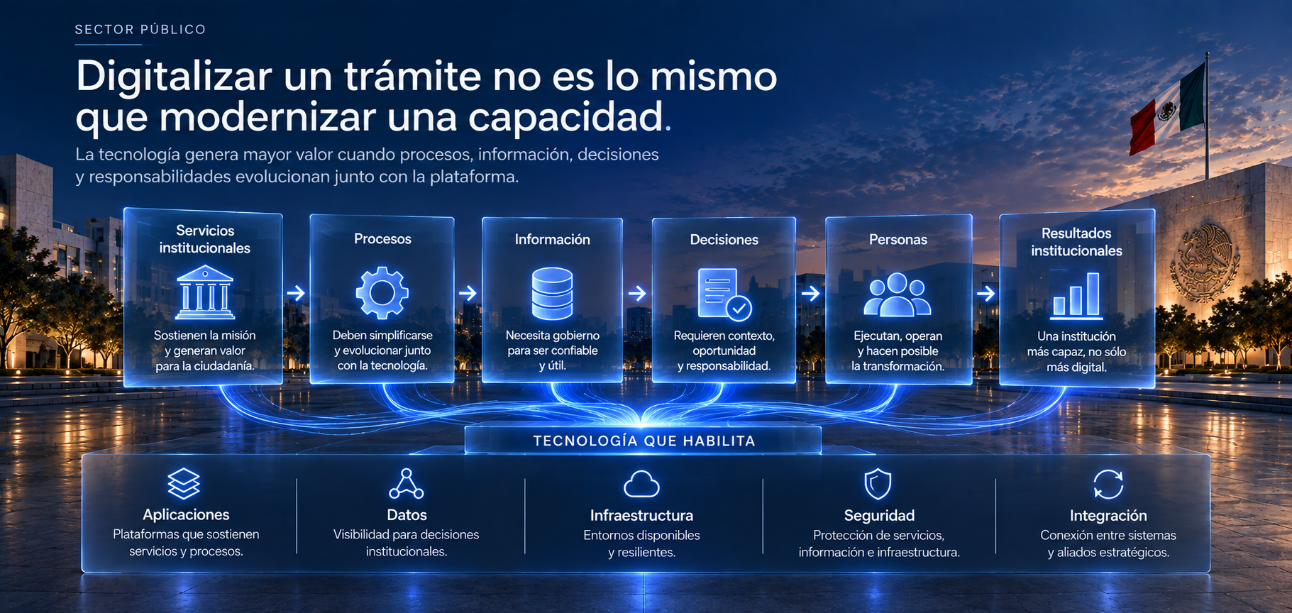 Servicios institucionales, procesos, información, decisiones, personas y resultados institucionales, conectados por tecnología que habilita.